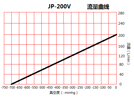 JP-200V美容醫(yī)療小型真空泵流量曲線圖 JP-200V美容醫(yī)療小型真空泵流量曲線圖