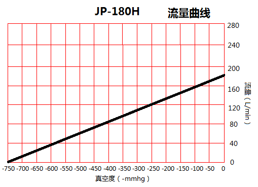JP-180H化工干式真空泵流量曲線圖 JP-180H化工干式真空泵流量曲線圖