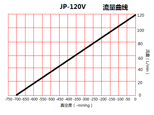 JP-120V機(jī)械手負(fù)壓真空泵流量曲線圖 JP-120V機(jī)械手負(fù)壓真空泵流量曲線圖