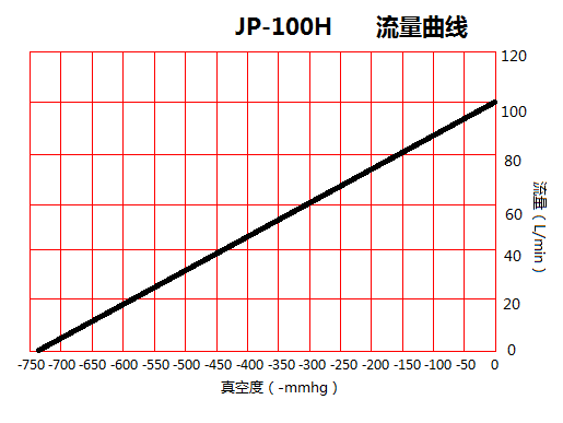 JP-100H機械手活塞真空泵流量曲線圖 JP-100H機械手活塞真空泵流量曲線圖