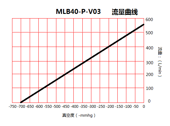 臺冠MLB40-P灌裝機無油真空泵流量曲線圖 臺冠MLB40-P灌裝機無油真空泵流量曲線圖