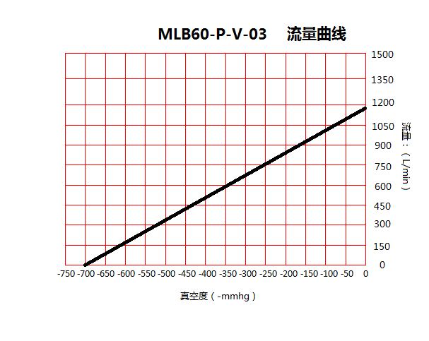 臺冠MLB60-P雕刻機無油真空泵流量曲線圖 臺冠MLB60-P雕刻機無油真空泵流量曲線圖