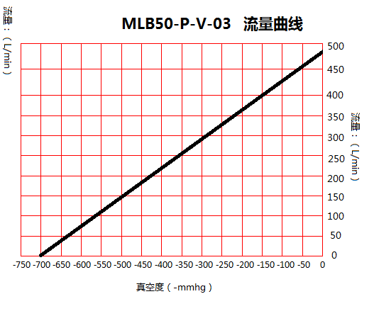 臺冠MLB50-P吹吸兩用無油真空泵流量曲線圖 臺冠MLB50-P吹吸兩用無油真空泵流量曲線圖