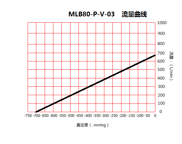 臺冠MLB80-P玻璃機無油真空泵流量曲線圖 臺冠MLB80-P玻璃機無油真空泵流量曲線圖
