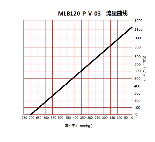 臺(tái)冠MLB120-P雙極旋片無油真空泵流量曲線圖 臺(tái)冠MLB120-P雙極旋片無油真空泵流量曲線圖