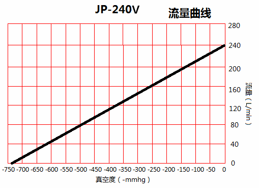 JP-240V機(jī)械手靜音真空泵流量曲線圖 JP-240V機(jī)械手靜音真空泵流量曲線圖