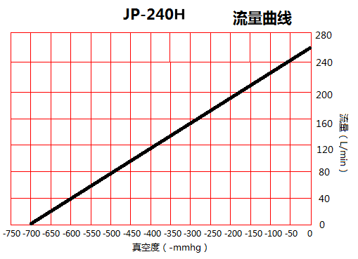 臺(tái)冠JP-240H無油真空泵流量曲線圖 臺(tái)冠JP-240H無油真空泵流量曲線圖