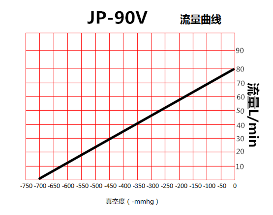 JP-90V化化工環保真空泵流量曲線圖 JP-90V化化工環保真空泵流量曲線圖
