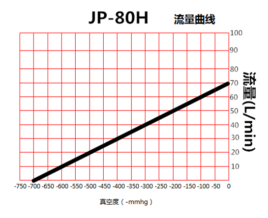 JP-80H化工吸嘴真空泵流量曲線圖 JP-80H化工吸嘴真空泵流量曲線圖