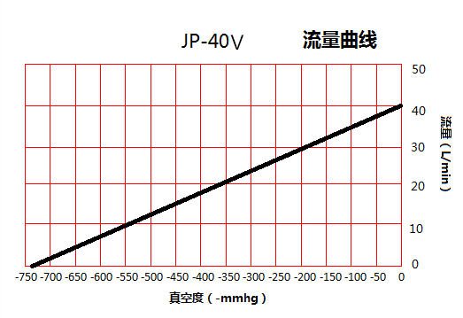 JP-40V化工活塞真空泵流量曲線圖 JP-40V化工活塞真空泵流量曲線圖