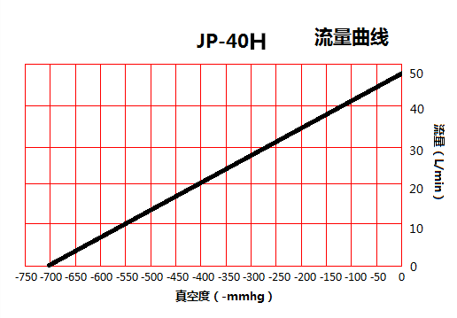 臺(tái)冠JP-40H環(huán)保真空泵流量曲線圖 臺(tái)冠JP-40H環(huán)保真空泵流量曲線圖