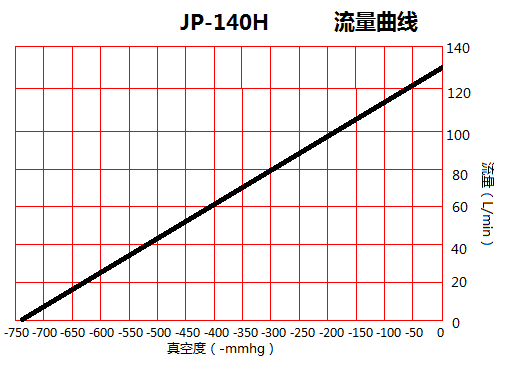 JP-140H化工吸氣真空泵流量曲線圖 JP-140H化工吸氣真空泵流量曲線圖