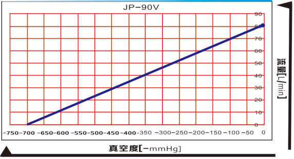 JP-90V/JP-90H無油真空泵曲線圖 JP-90V/JP-90H無油真空泵曲線圖