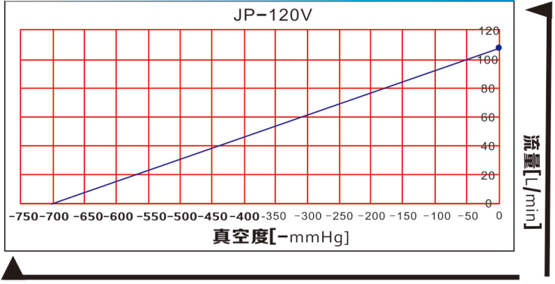 JP-120V/JP-120H機械手無油真空泵曲線圖 JP-120V/JP-120H機械手無油真空泵曲線圖